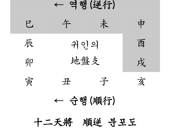 12천장 순역 분포도
