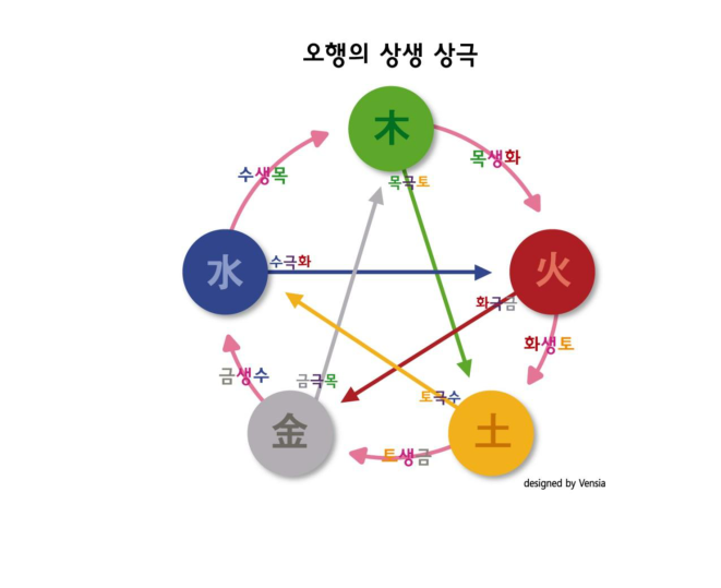 오행 상생 상극 순환도