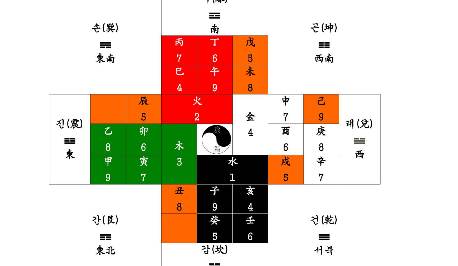 12지지 수리와 오행 방위 구궁도
